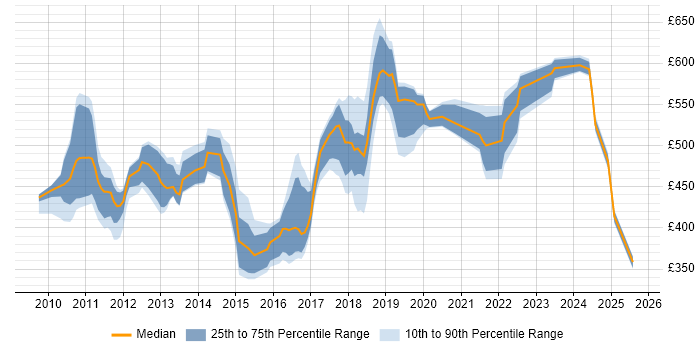 Contractor daily rate distribution trend for jobs in the South East citing SAP Data Services