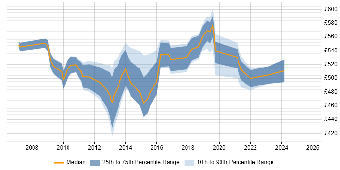 Contractor daily rate distribution trend for SAP Delivery Manager job vacancies in the South East