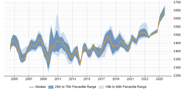 Contractor daily rate distribution trend for SAP Developer job vacancies in the South East