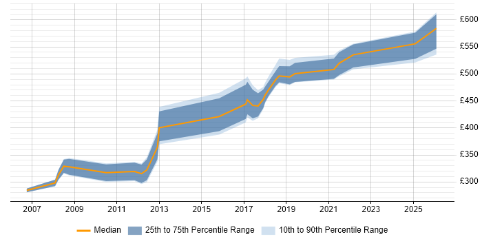 Contractor daily rate distribution trend for SAP Engineer job vacancies in the South East