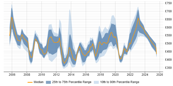 Contractor daily rate distribution trend for jobs in the South East citing SAP ERP