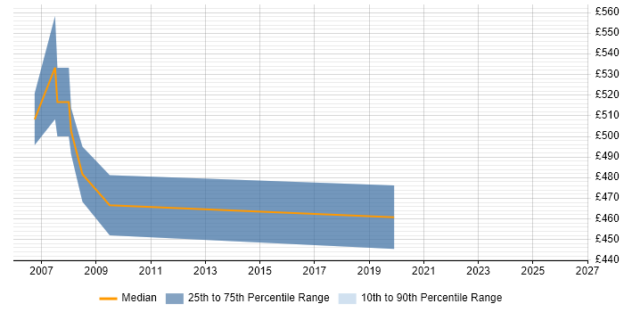 Contractor daily rate distribution trend for jobs in the South East citing SAP FI-AR