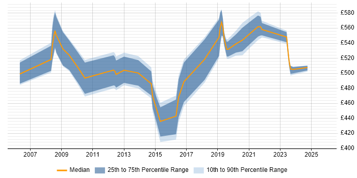 Contractor daily rate distribution trend for jobs in the South East citing SAP FI-CA