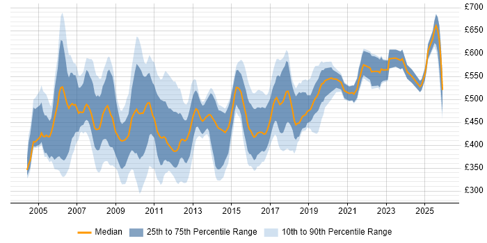 Contractor daily rate distribution trend for jobs in the South East citing SAP FI