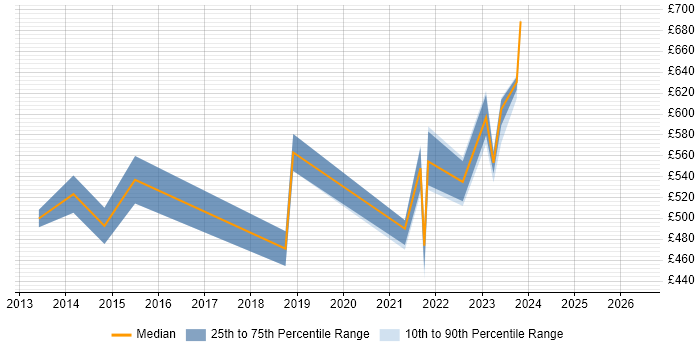 Contractor daily rate distribution trend for jobs in the South East citing SAP Fieldglass
