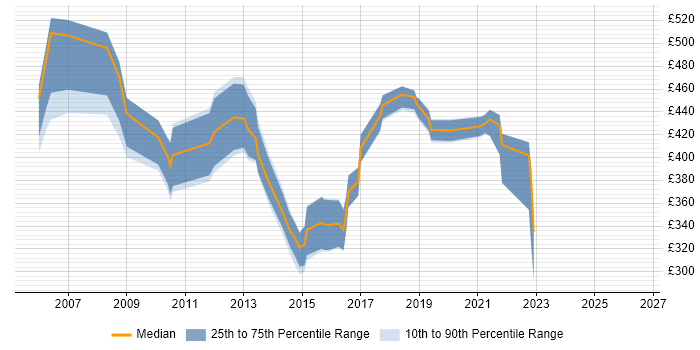 Contractor daily rate distribution trend for SAP Financial Analyst job vacancies in the South East