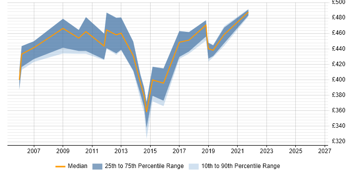 Contractor daily rate distribution trend for SAP Financial Business Analyst job vacancies in the South East