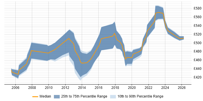 Contractor daily rate distribution trend for SAP Financial Consultant job vacancies in the South East