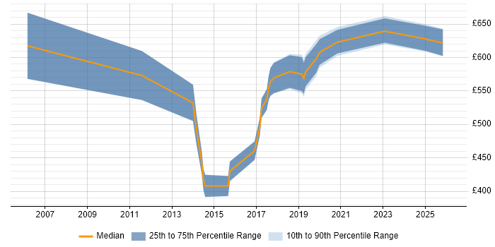 Contractor daily rate distribution trend for SAP Financial Leader job vacancies in the South East
