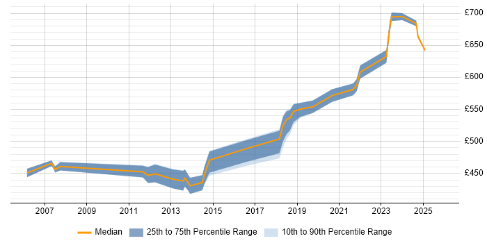 Contractor daily rate distribution trend for SAP Financial Project Manager job vacancies in the South East