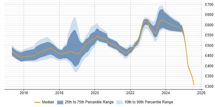 Contractor daily rate distribution trend for jobs in the South East citing SAP Fiori Contractor daily rate distribution trend for jobs in the South East citing SAP Fiori