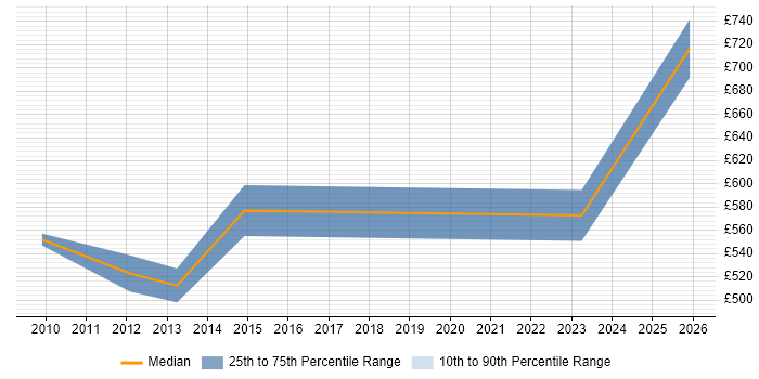 Contractor daily rate distribution trend for SAP Functional Architect job vacancies in the South East