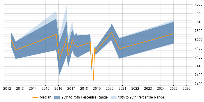 Contractor daily rate distribution trend for jobs in the South East citing SAP GTS