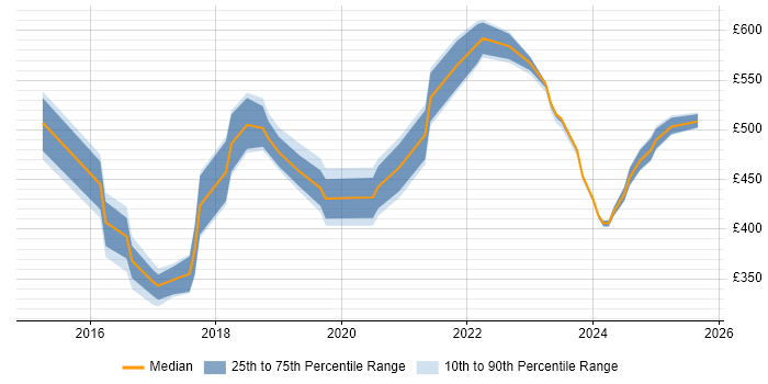Contractor daily rate distribution trend for jobs in the South East citing SAP Hybris Contractor daily rate distribution trend for jobs in the South East citing SAP Hybris