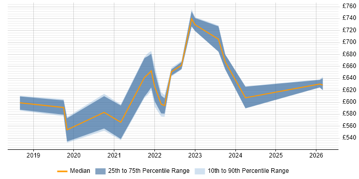 Contractor daily rate distribution trend for jobs in the South East citing SAP IBP