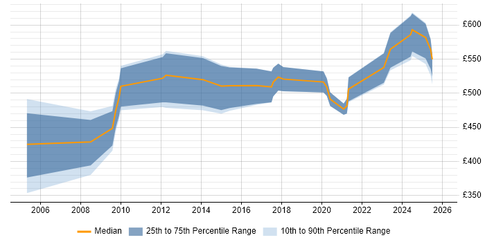 Contractor daily rate distribution trend for SAP Integration Consultant job vacancies in the South East