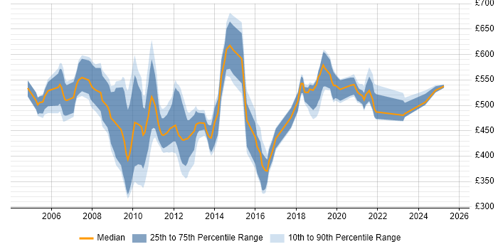 Contractor daily rate distribution trend for jobs in the South East citing SAP IS-U