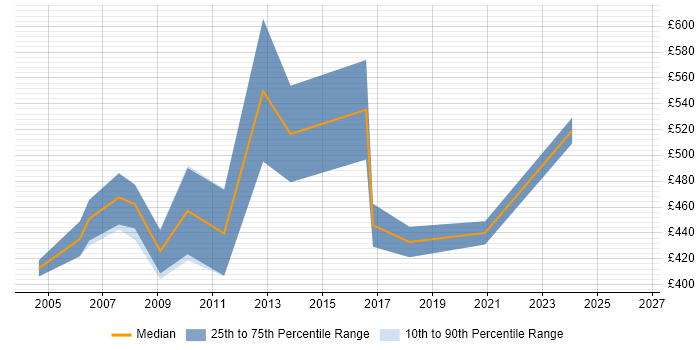 Contractor daily rate distribution trend for jobs in the South East citing SAP LE