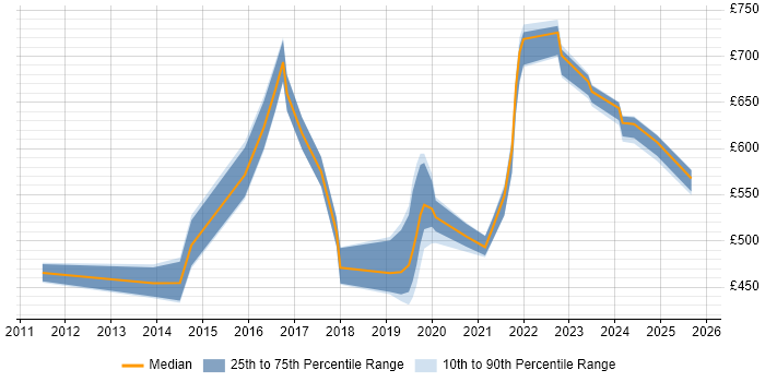 Contractor daily rate distribution trend for jobs in the South East citing SAP MDG Contractor daily rate distribution trend for jobs in the South East citing SAP MDG
