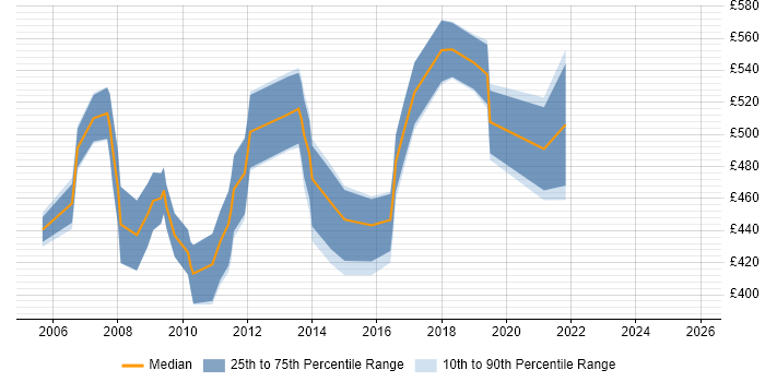 Contractor daily rate distribution trend for SAP Migration Consultant job vacancies in the South East
