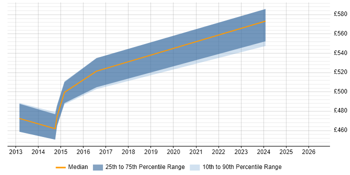 Contractor daily rate distribution trend for jobs in the South East citing SAP MII