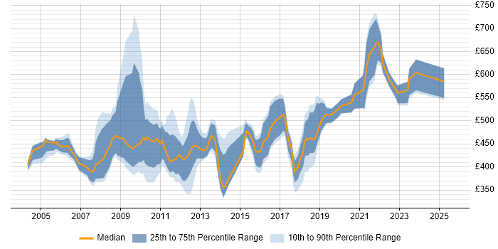 Contractor daily rate distribution trend for jobs in the South East citing SAP MM Contractor daily rate distribution trend for jobs in the South East citing SAP MM