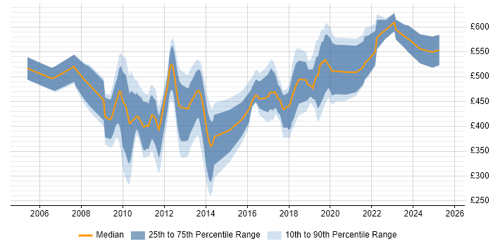 Contractor daily rate distribution trend for jobs in the South East citing SAP Oil and Gas