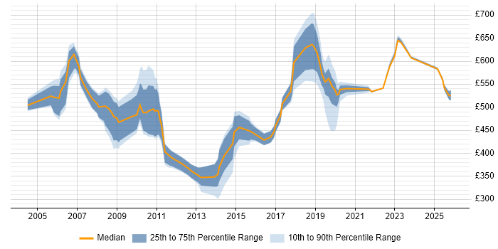 Contractor daily rate distribution trend for jobs in the South East citing SAP Payroll