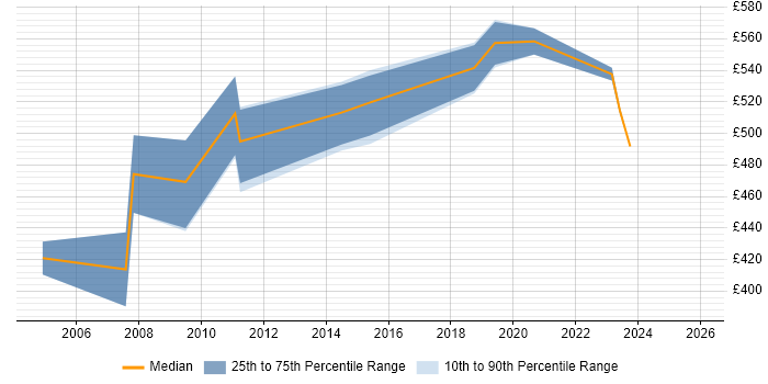 Contractor daily rate distribution trend for jobs in the South East citing SAP PLM