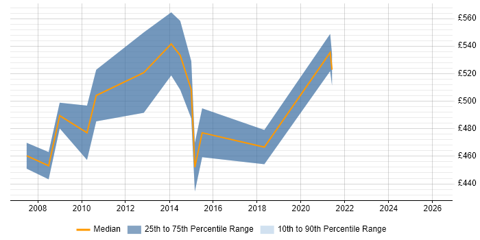 Contractor daily rate distribution trend for SAP PMO Manager job vacancies in the South East