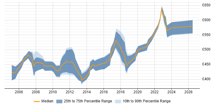 Contractor daily rate distribution trend for jobs in the South East citing SAP PP