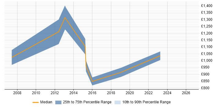 Contractor daily rate distribution trend for SAP Programme Director job vacancies in the South East