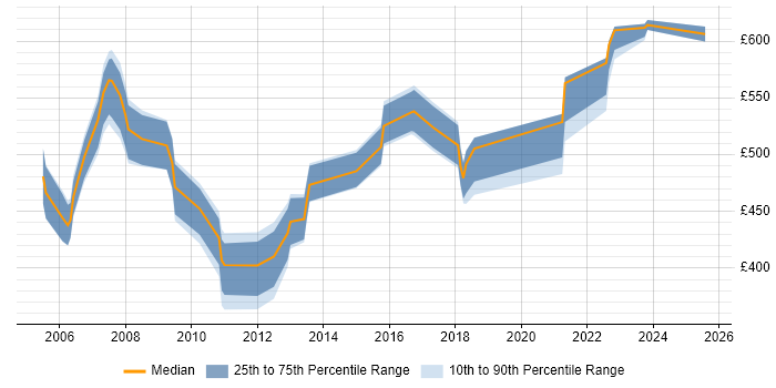 Contractor daily rate distribution trend for SAP PS Consultant job vacancies in the South East Contractor daily rate distribution trend for SAP PS Consultant job vacancies in the South East