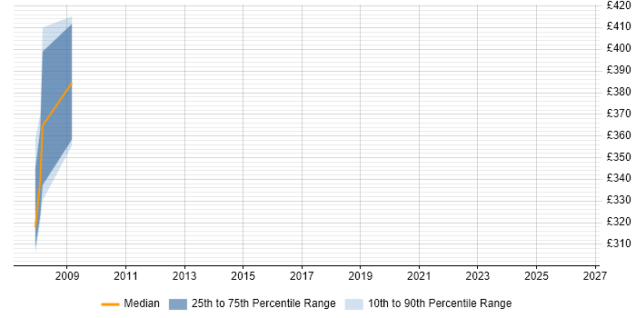 Contractor daily rate distribution trend for SAP PS Trainer job vacancies in the South East