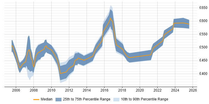 Contractor daily rate distribution trend for jobs in the South East citing SAP PS Contractor daily rate distribution trend for jobs in the South East citing SAP PS