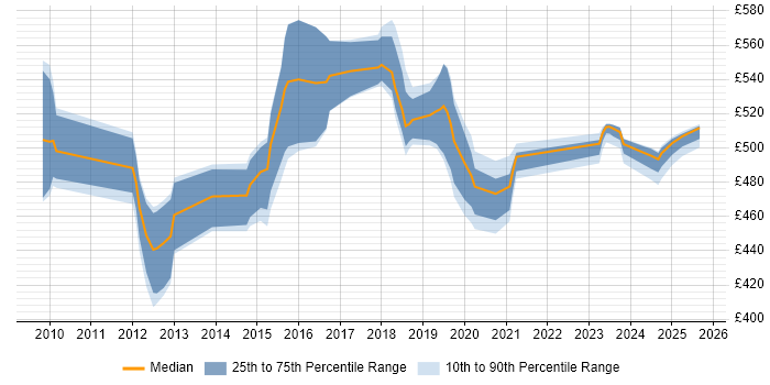 Contractor daily rate distribution trend for jobs in the South East citing SAP PSCD