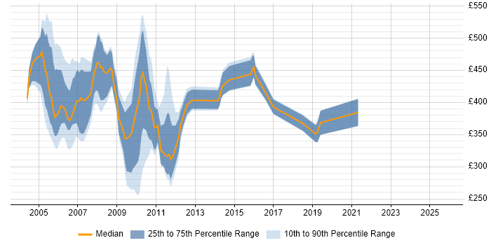 Contractor daily rate distribution trend for jobs in the South East citing SAP R/3