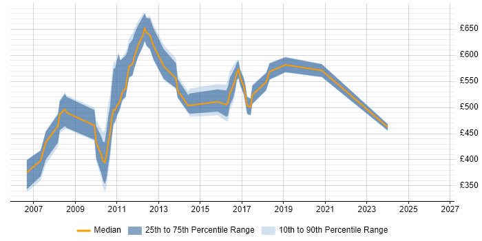 Contractor daily rate distribution trend for jobs in the South East citing SAP Retail