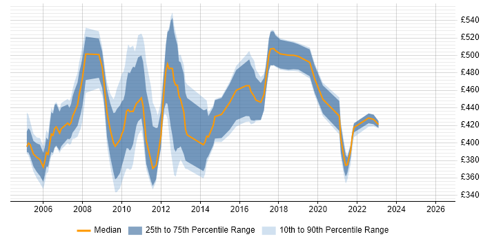 Contractor daily rate distribution trend for SAP SD Consultant job vacancies in the South East