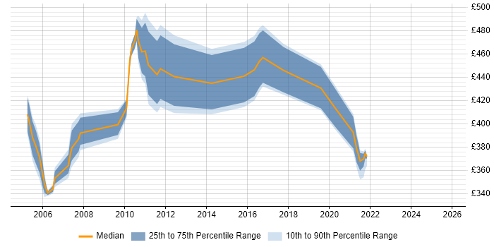 Contractor daily rate distribution trend for SAP SD/MM Consultant job vacancies in the South East