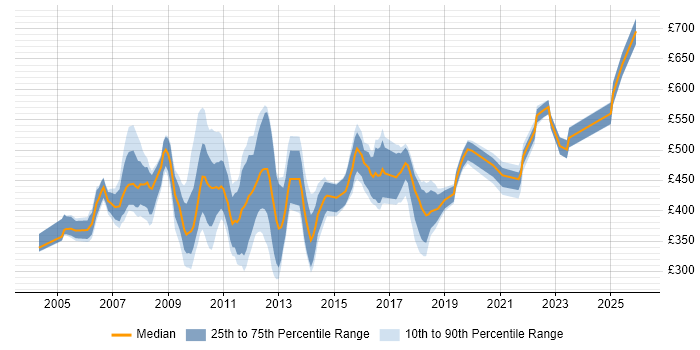 Contractor daily rate distribution trend for jobs in the South East citing SAP SD