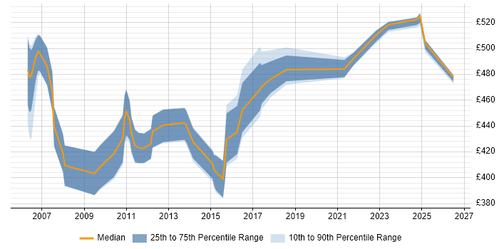 Contractor daily rate distribution trend for SAP Security Consultant job vacancies in the South East