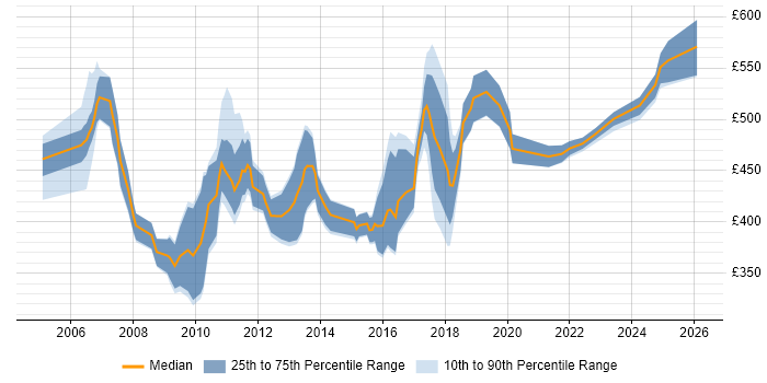 Contractor daily rate distribution trend for jobs in the South East citing SAP Security