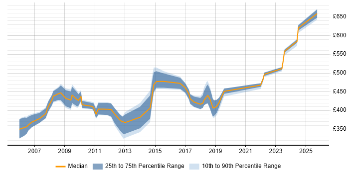 Contractor daily rate distribution trend for jobs in the South East citing SAP Smart Forms Contractor daily rate distribution trend for jobs in the South East citing SAP Smart Forms