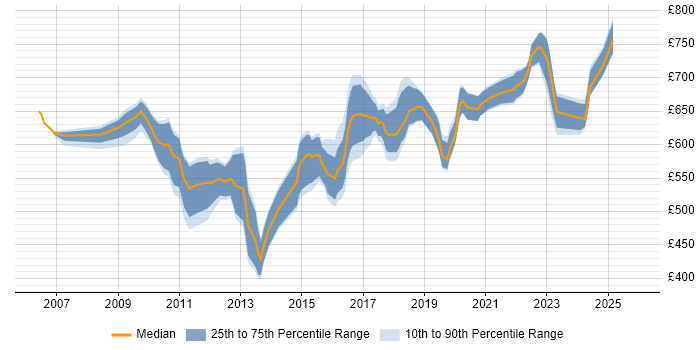 Contractor daily rate distribution trend for SAP Solutions Architect job vacancies in the South East