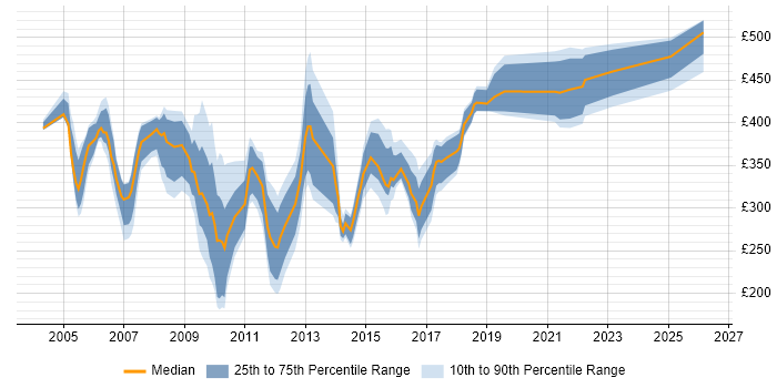 Contractor daily rate distribution trend for SAP Support job vacancies in the South East