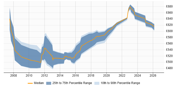 Contractor daily rate distribution trend for SAP Technical Architect job vacancies in the South East