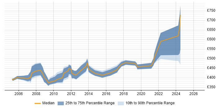 Contractor daily rate distribution trend for SAP Technical Consultant job vacancies in the South East
