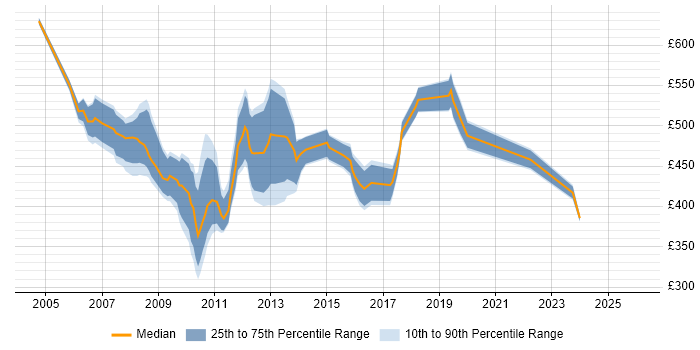 Contractor daily rate distribution trend for SAP Test Manager job vacancies in the South East
