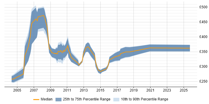 Contractor daily rate distribution trend for SAP Tester job vacancies in the South East